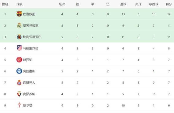 关于马德里竞技客场失利，积分榜位置下滑的信息