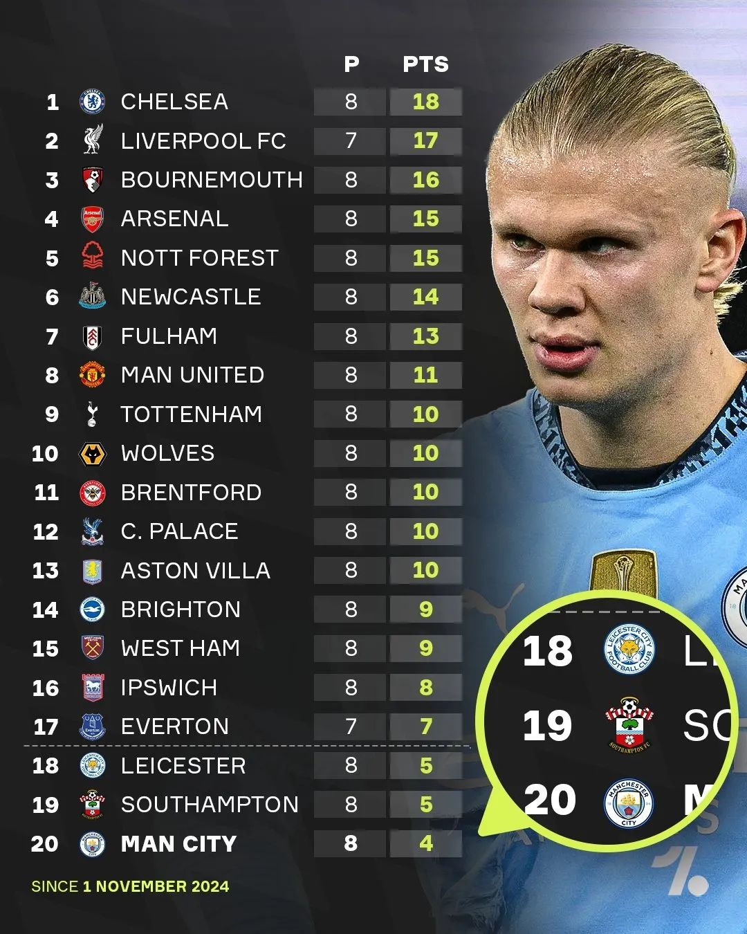 爱游戏体育平台-曼城大比分胜出，继续领跑积分榜的简单介绍