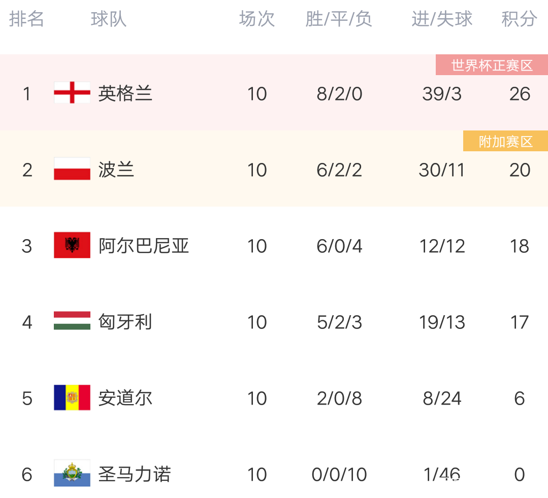 关于英格兰客场大胜黑山,领先小组积分榜的信息 关于英格兰客场大胜黑山,领先小组积分榜的信息