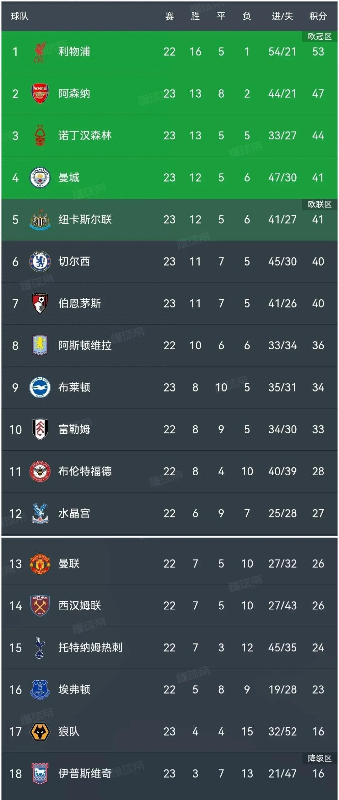 包含切尔西三球击败阿森纳，稳固前四位置的词条