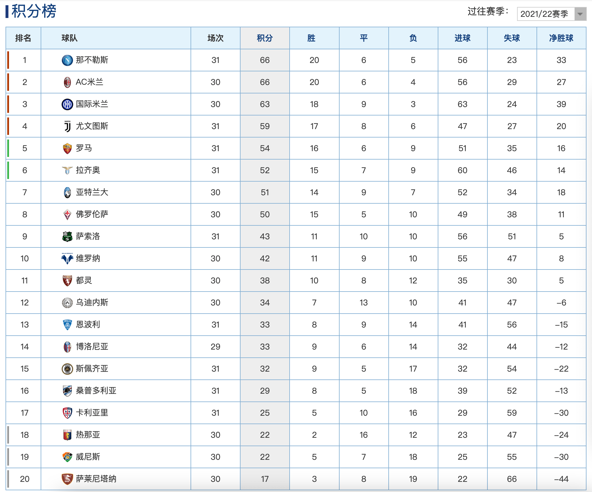 包含罗马继续保持不败,积分榜前列的词条 包含罗马继续保持不败,积分榜前列的词条